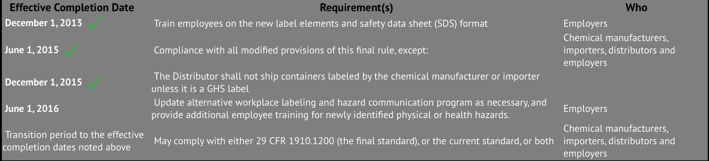 Osha Updates Hazcom Standard With The Global Harmonized System Ghs Osha Updates Hazcom Standard With The Global Harmonized System Ghs