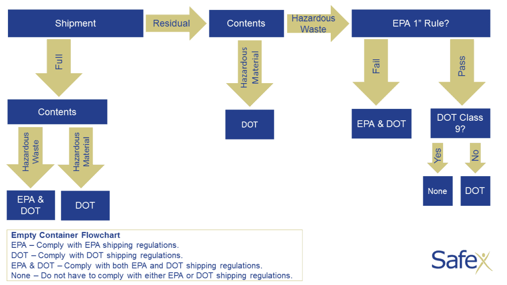 » Tech Bulletin What is an “Empty” Container?