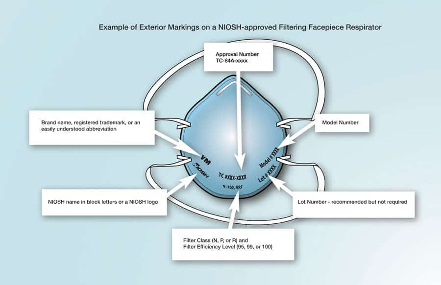 Example of the Correct Exterior Markings on a NIOSH-Approved Filtering Facepiece Respirator