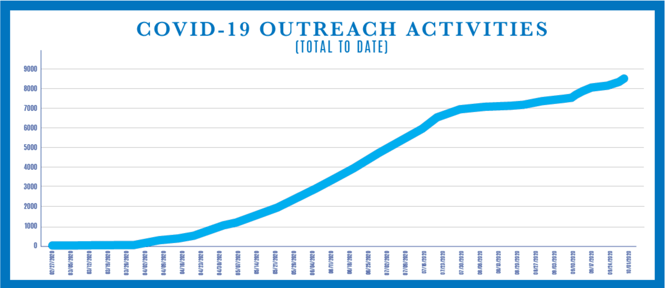 OSHA COVID Outreach Activities