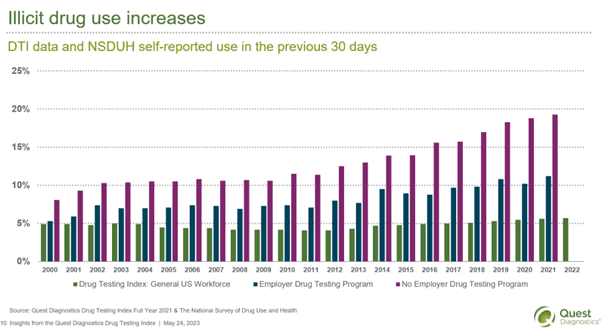 Illicit drug use increases chart